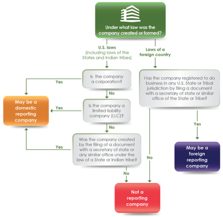 BOI Reporting Company Decision Tree BOI Reporting Company Decision Tree